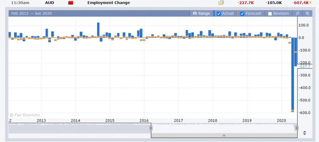 Australian Employment Report - FX Factory - 19 June 2020