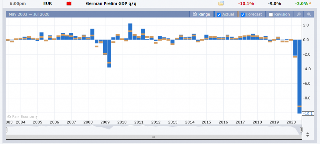 FXFactory - German Prelim. GDP - 31 July 2020