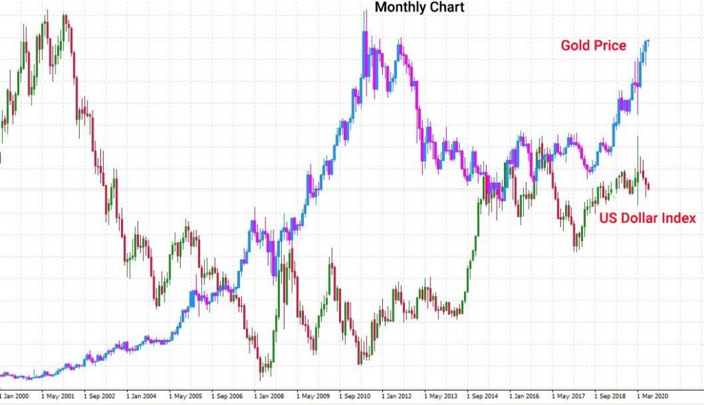 XAUUSD B/P overlayed on the USD Index G/R (Monthly Chart)