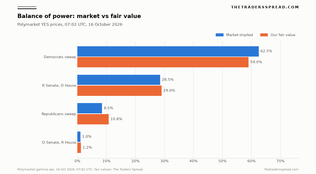 Bar chart of Polymarket prices against our fair value for the four main 2026 balance of power outcomes