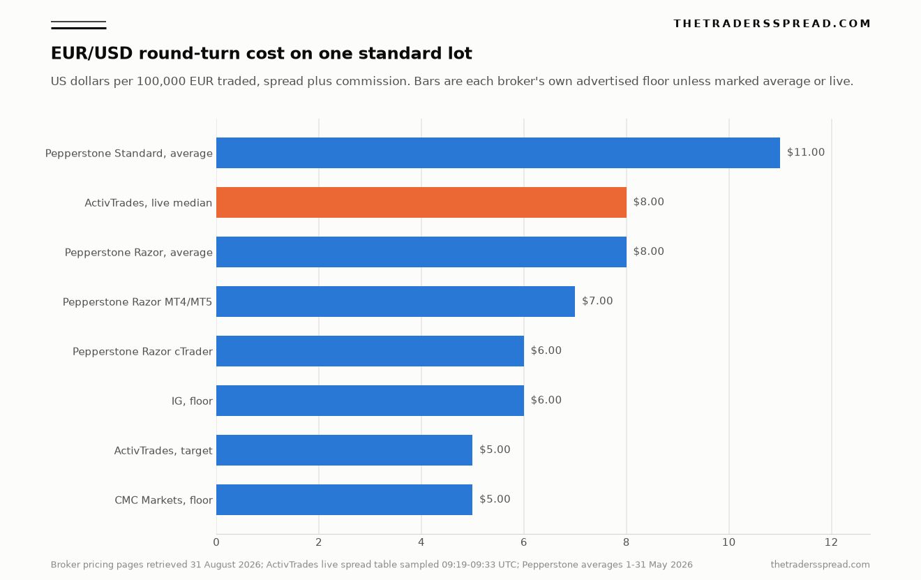 Ranked bar chart of EUR/USD round-turn cost on one standard lot in US dollars across ActivTrades, Pepperstone, IG and CMC Markets, with the ActivTrades live median highlighted