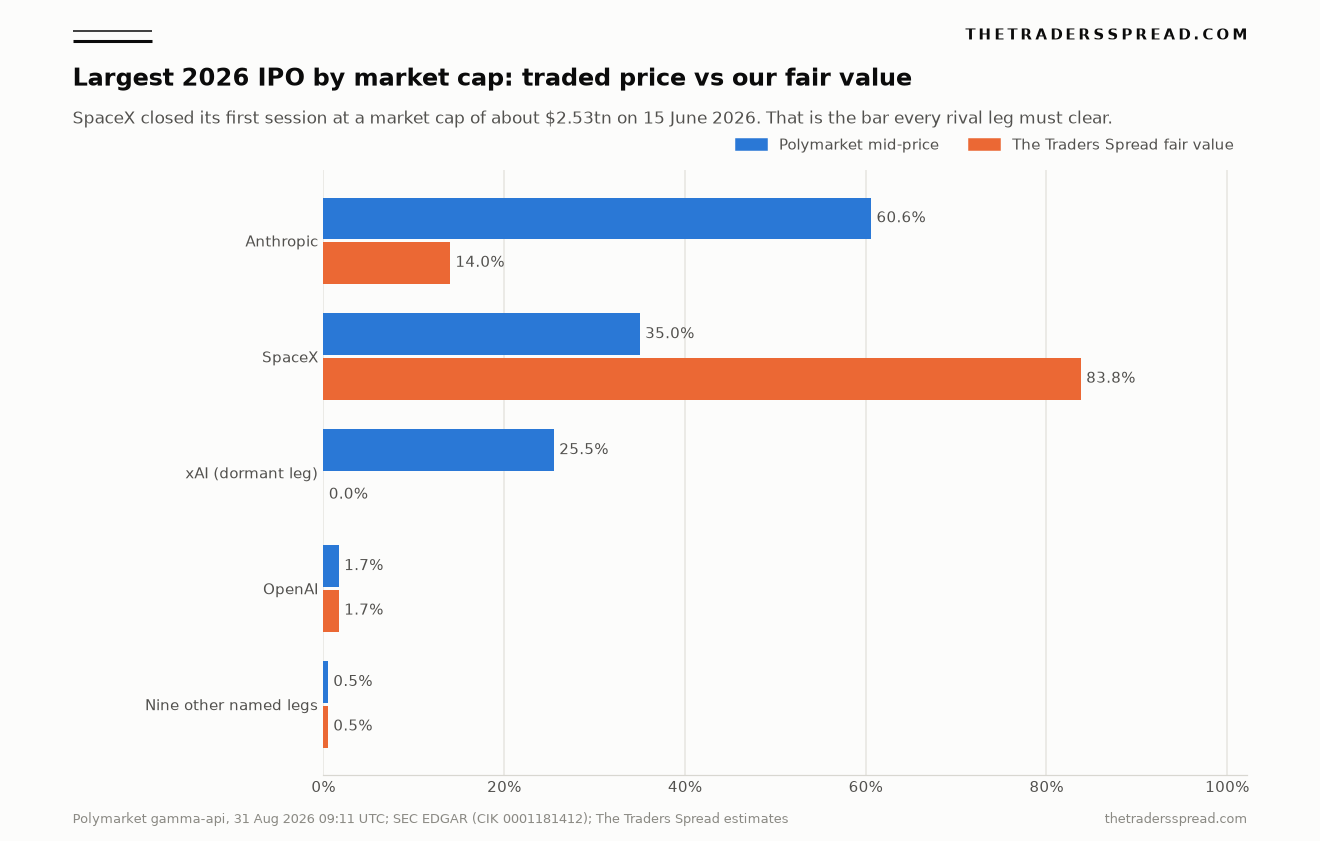 Polymarket odds versus The Traders Spread fair value for each leg of the largest 2026 IPO by market cap market