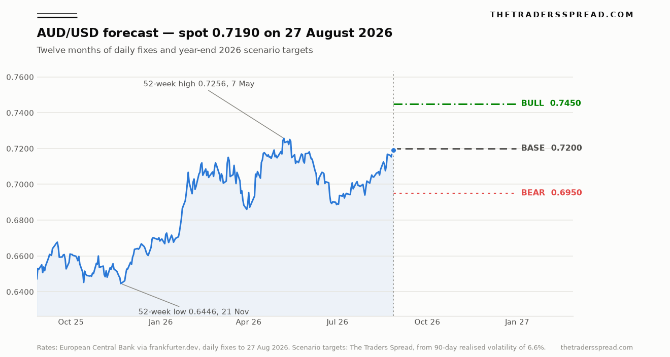 AUD/USD forecast chart showing twelve months of daily fixes with 0.7450 bull, 0.7200 base and 0.6950 bear scenario targets for year-end 2026