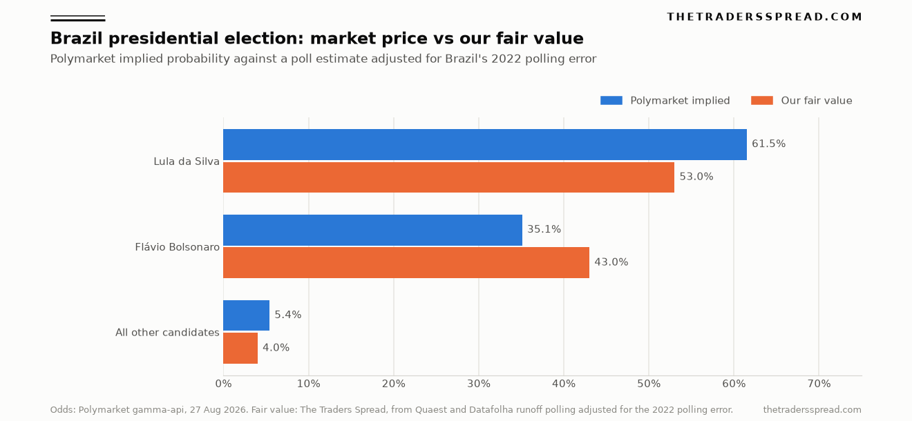 Chart comparing Polymarket implied probabilities for the Brazil presidential election against The Traders Spread fair value estimate, showing Lula at 61.5% versus 53%