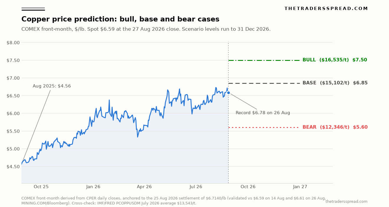 Copper price prediction chart: COMEX front-month at $6.59 per pound with bull $7.50, base $6.85 and bear $5.60 scenario levels to December 2026
