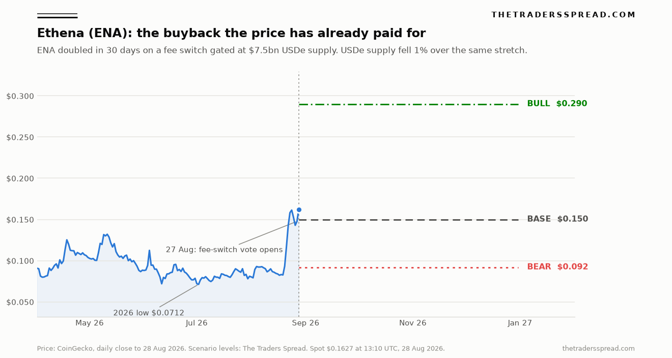 Ethena ENA price chart to 28 August 2026 with bull $0.29, base $0.15 and bear $0.092 scenario levels