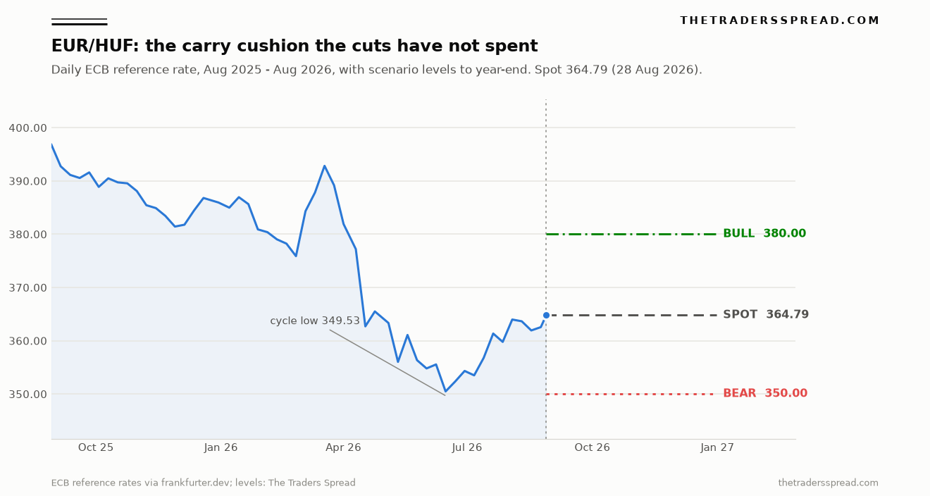 EUR/HUF daily ECB reference rate from August 2025 to August 2026 with 380 bull, 364.79 spot and 350 bear scenario levels projected to year-end