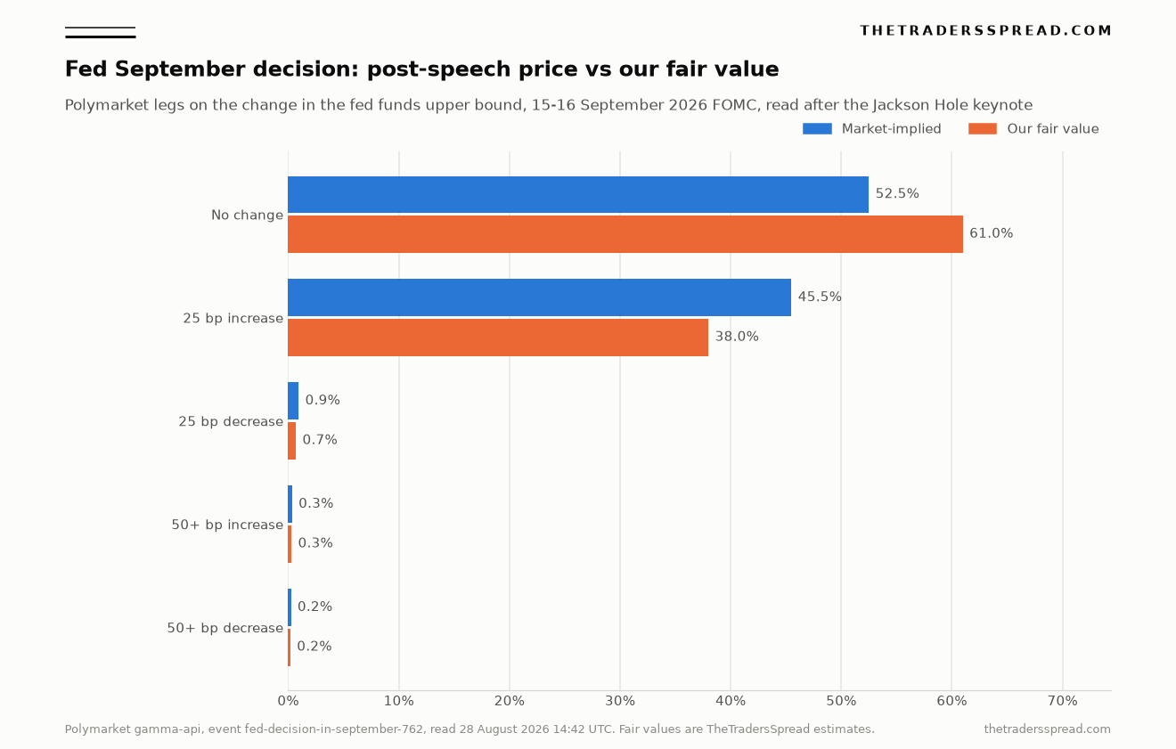 Polymarket market-implied probabilities versus TheTradersSpread fair value for each leg of the Fed September decision after the Jackson Hole keynote, with a 25 basis point hike at 45.5 percent against 38 percent fair value