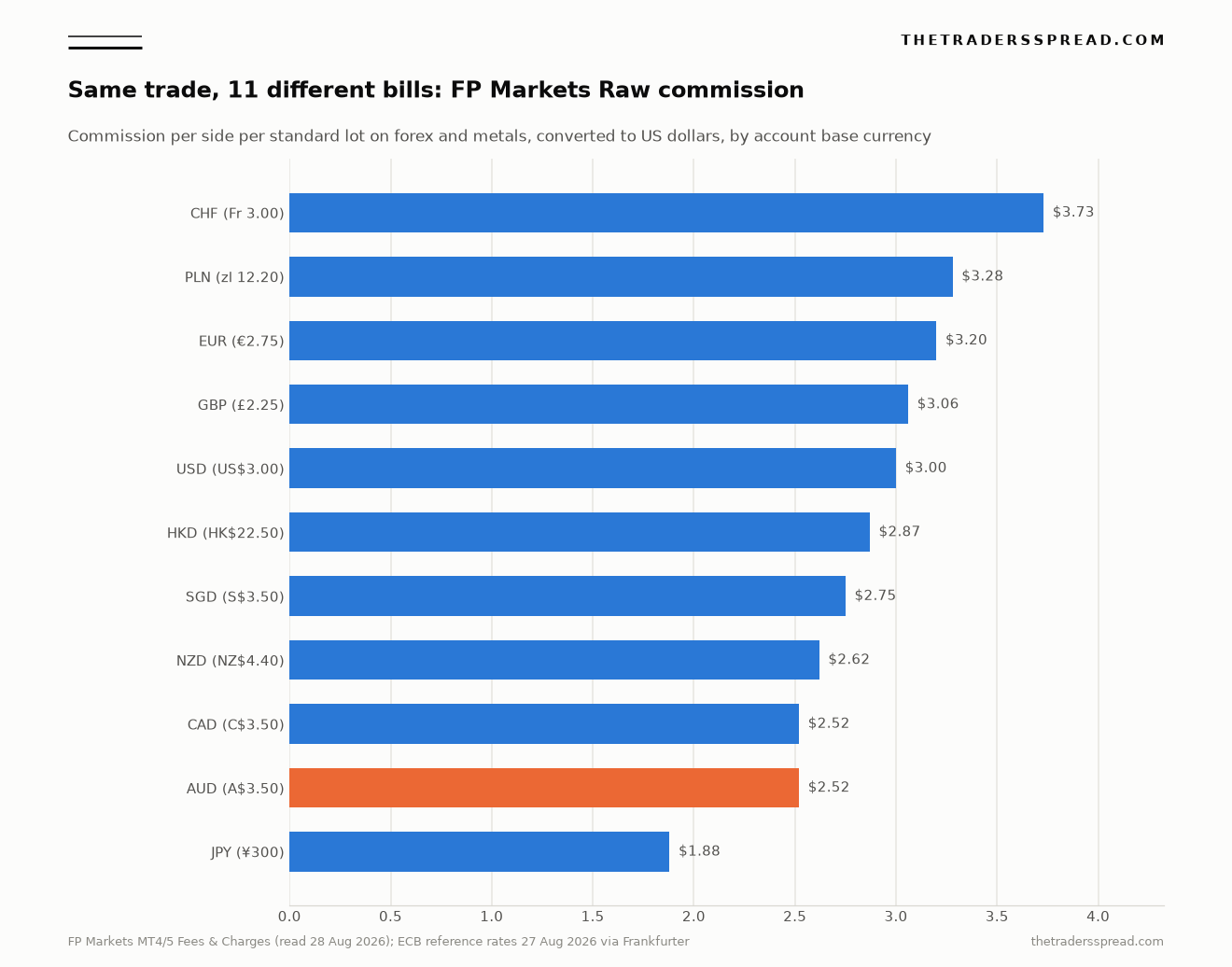 Bar chart ranking FP Markets Raw account commission per side per lot in US dollars by account base currency, from US$1.88 in JPY to US$3.73 in CHF