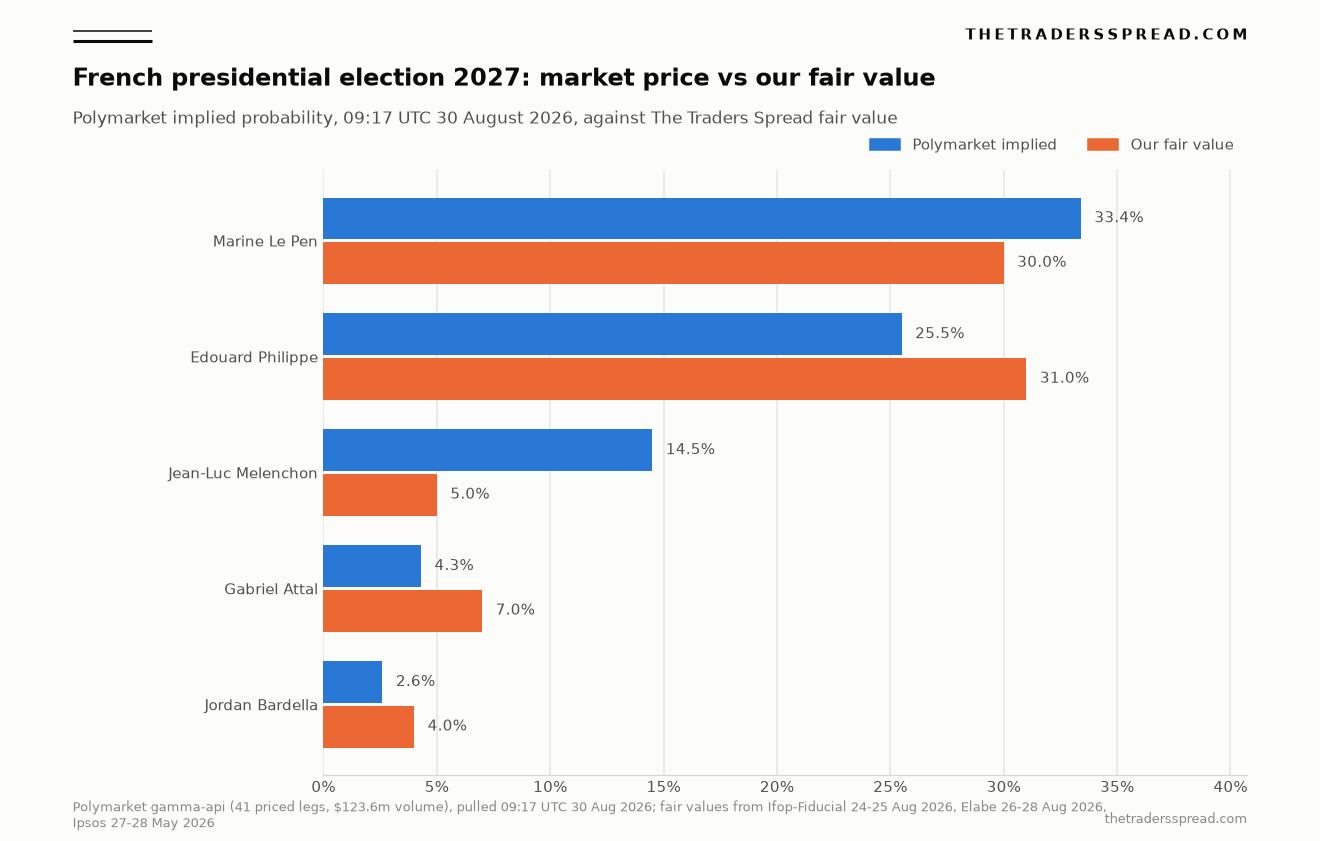 French presidential election 2027 Polymarket implied probability versus The Traders Spread fair value for Le Pen, Philippe, Melenchon, Attal and Bardella