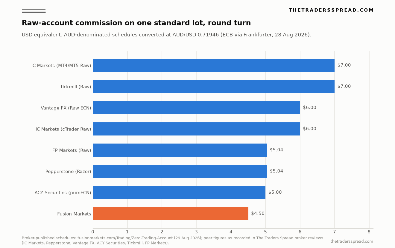 Bar chart comparing raw-account round-turn commission per standard lot in USD across Fusion Markets and seven peer brokers