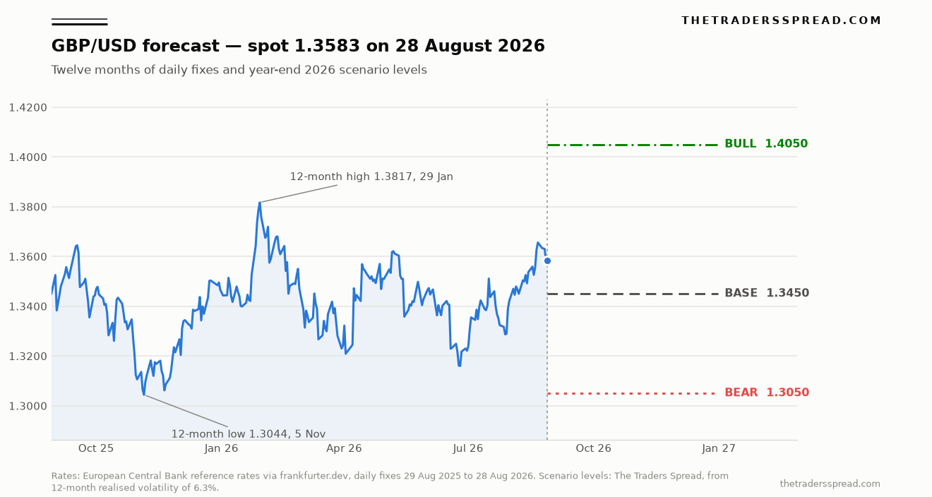 GBP/USD daily fixes over twelve months to 28 August 2026 with bull 1.4050, base 1.3450 and bear 1.3050 year-end levels