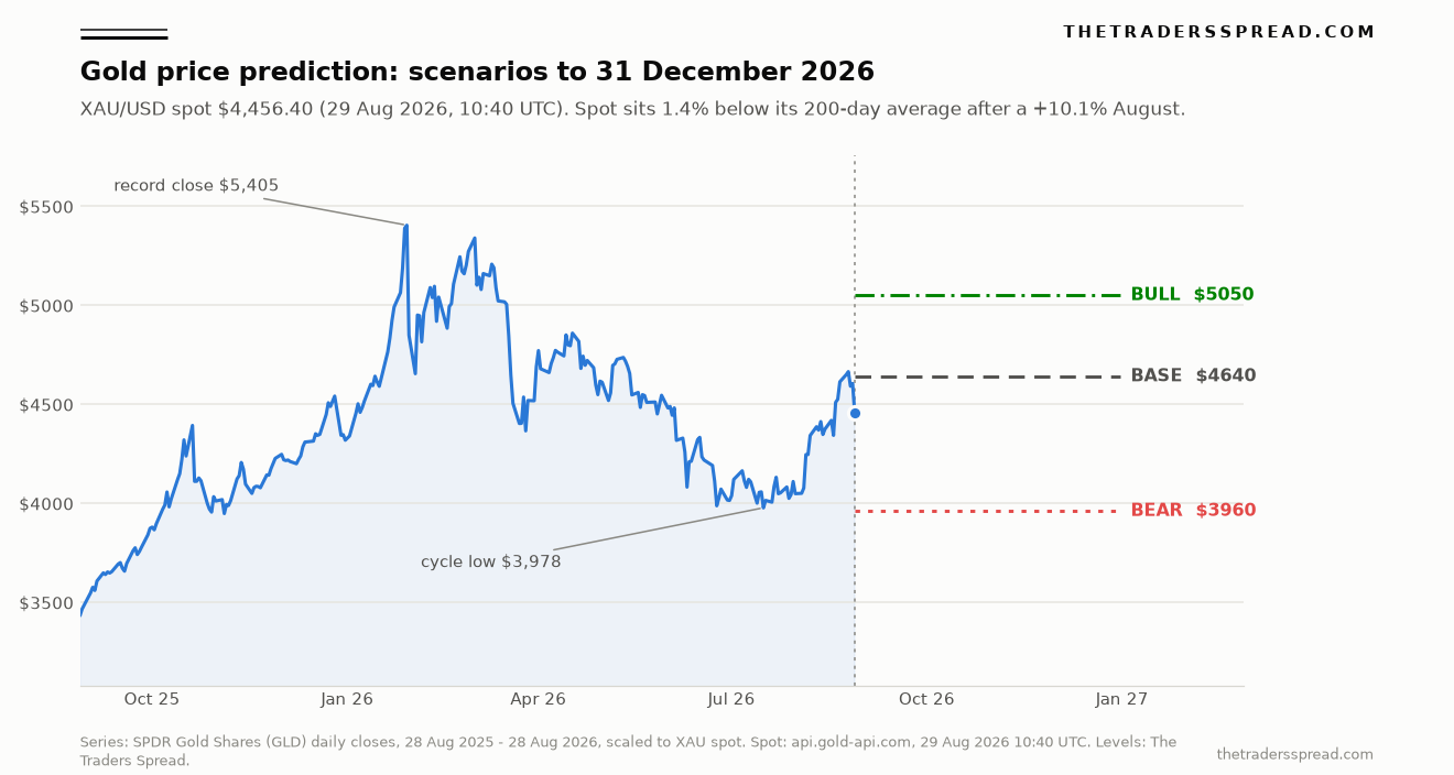 Gold price prediction chart: XAU/USD one-year history with bull $5,050, base $4,640 and bear $3,960 scenario levels to 31 December 2026