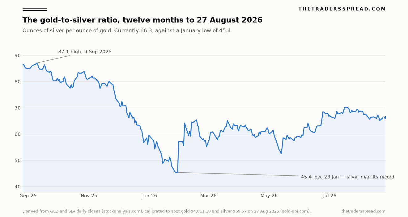 Chart of the gold to silver ratio over twelve months to 27 August 2026, showing the 87.1 high in September 2025, the 45.4 low in January 2026 and the current 66.3