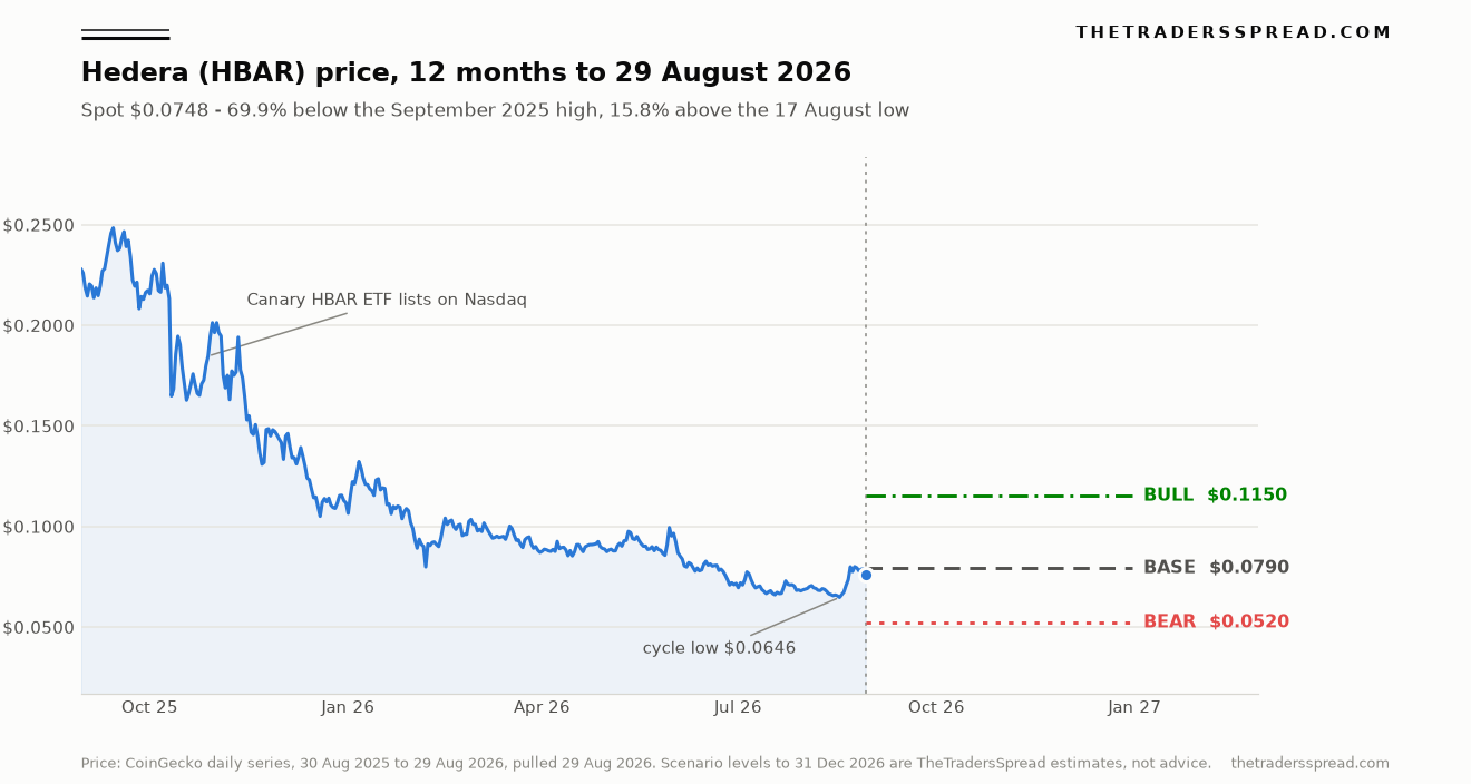 Hedera HBAR price chart, 12 months to 29 August 2026, with bull $0.115, base $0.079 and bear $0.052 scenario levels to 31 December 2026