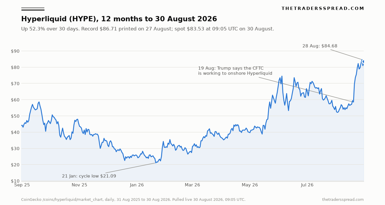 Hyperliquid (HYPE) price chart, 12 months to 30 August 2026, showing the 19 August break higher to a record $86.71