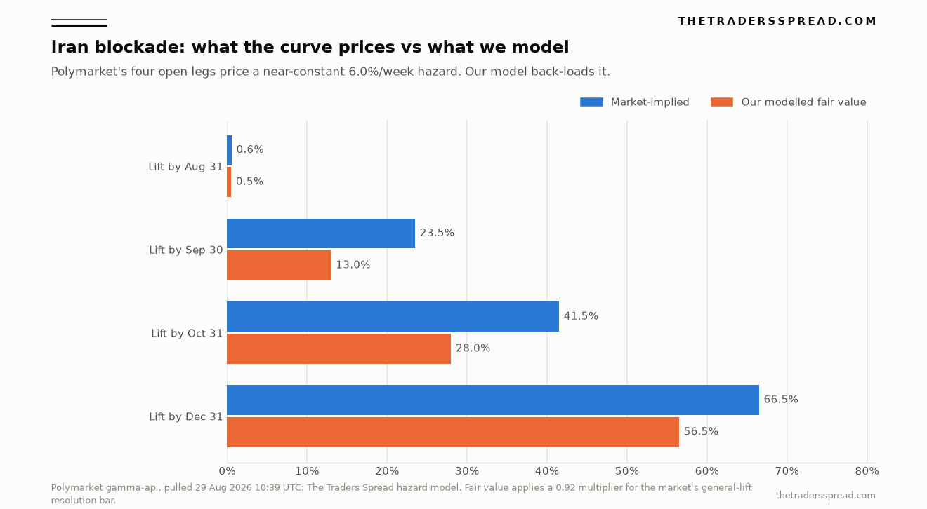 Bar chart comparing Polymarket-implied probabilities for a US Iran blockade lift by 31 August, 30 September, 31 October and 31 December 2026 against The Traders Spread modelled fair value