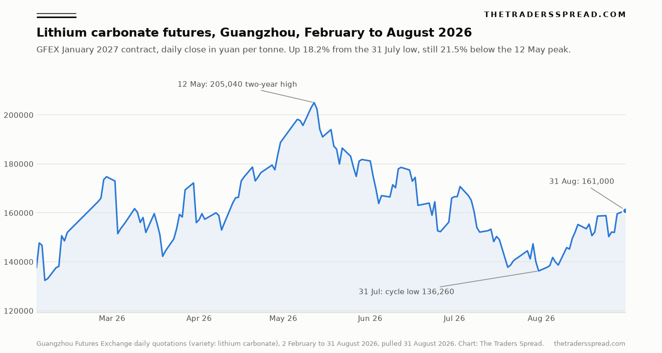 GFEX January 2027 lithium carbonate futures daily close, February to August 2026, showing the 205,040 yuan May peak, the 136,260 yuan July low and the 161,000 yuan close on 31 August