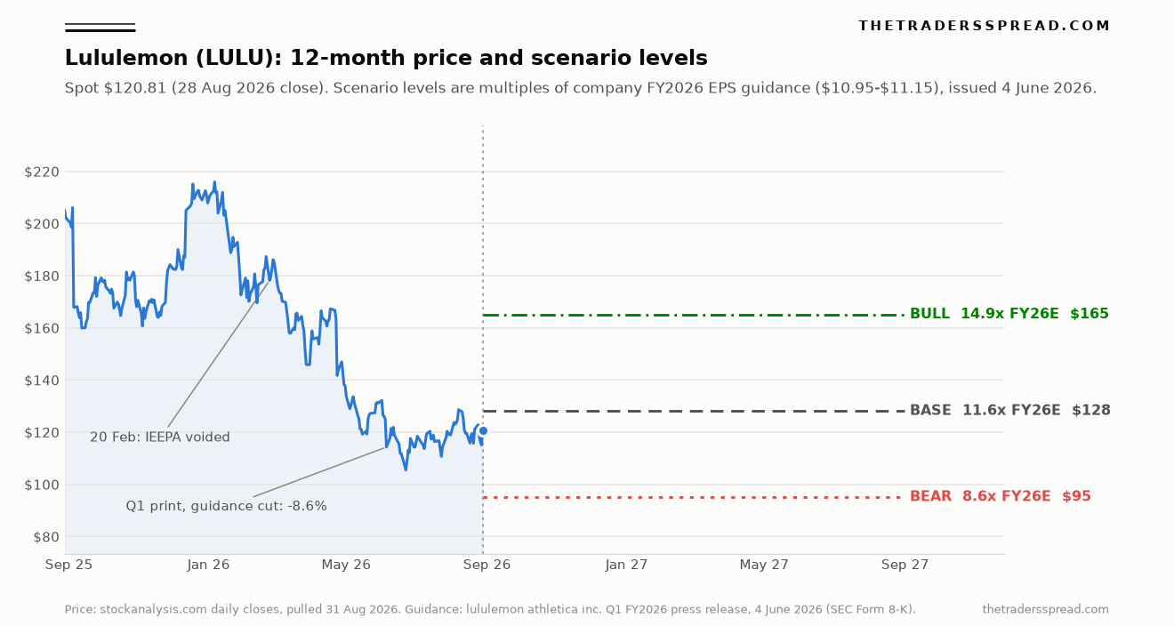 Chart of Lululemon (LULU) daily closing prices over 12 months to 28 August 2026, with bull $165, base $128 and bear $95 scenario levels projected to August 2027.
