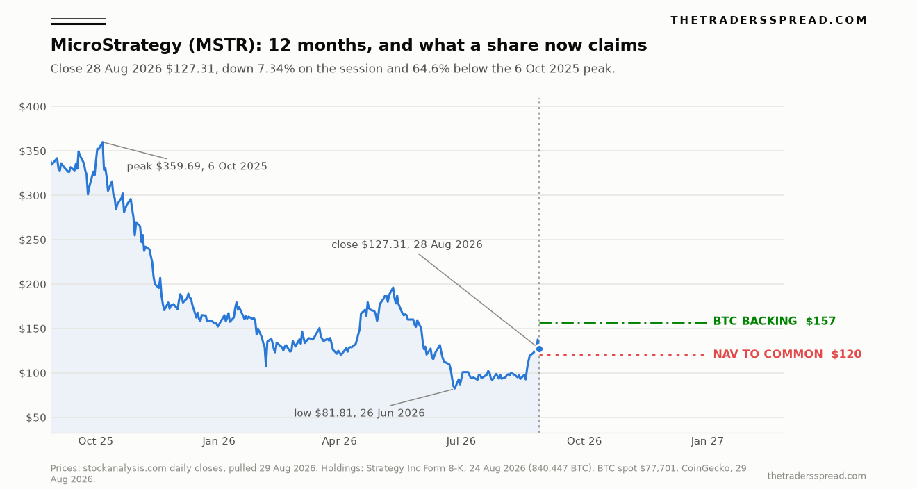 MicroStrategy (MSTR) 12-month share price chart to 28 August 2026 with bitcoin backing per share at $157.15 and net NAV to common at $119.90