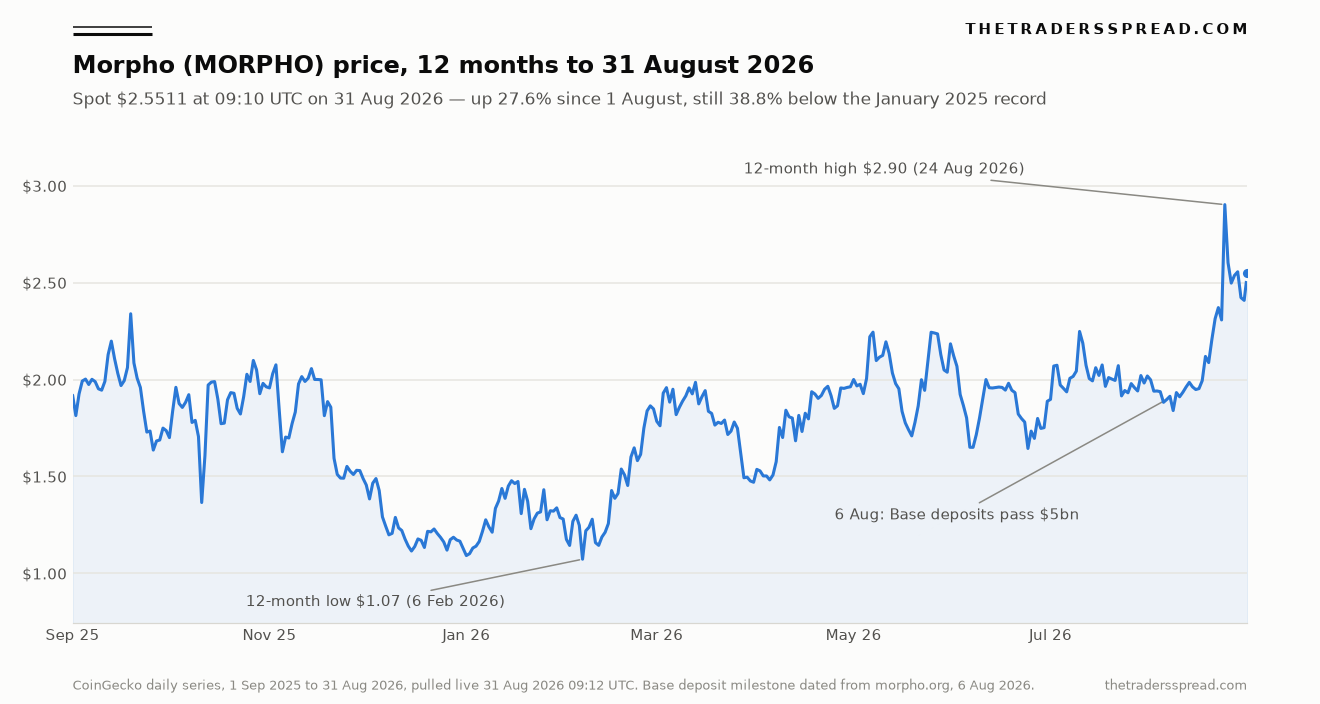Line chart of the Morpho (MORPHO) price over the 12 months to 31 August 2026, marking the 6 February low of $1.07, the 6 August Base $5bn deposit milestone and the 24 August high of $2.90