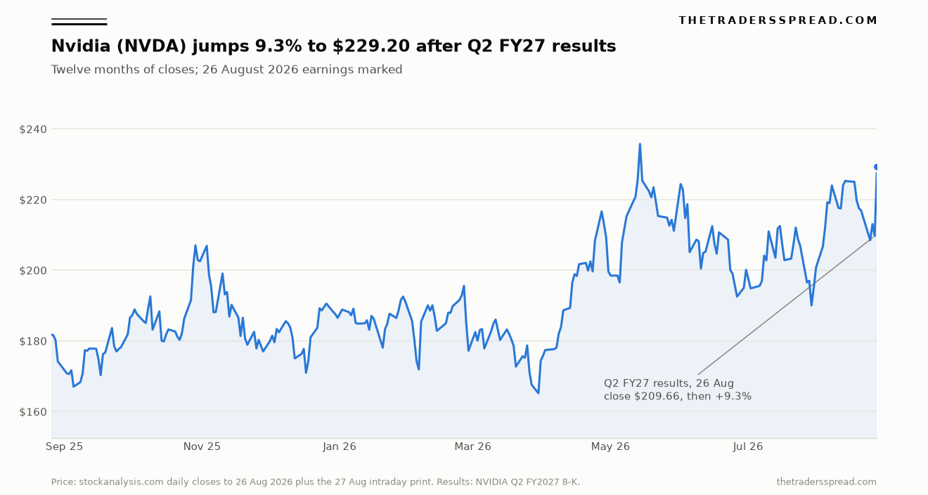 Nvidia NVDA share price chart over twelve months showing the 9.3% jump to $229.20 after Q2 FY2027 results on 26 August 2026