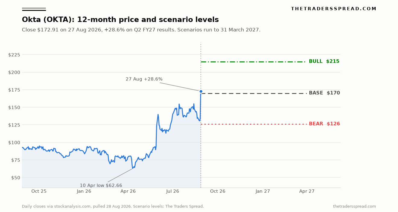 Chart of Okta (OKTA) share price over 12 months to 27 August 2026 with bull $215, base $170 and bear $126 scenario levels