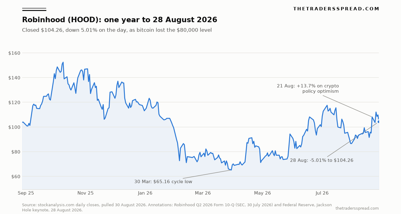 Chart of Robinhood (HOOD) share price over the year to 28 August 2026, closing at $104.26 after a 5.01% fall