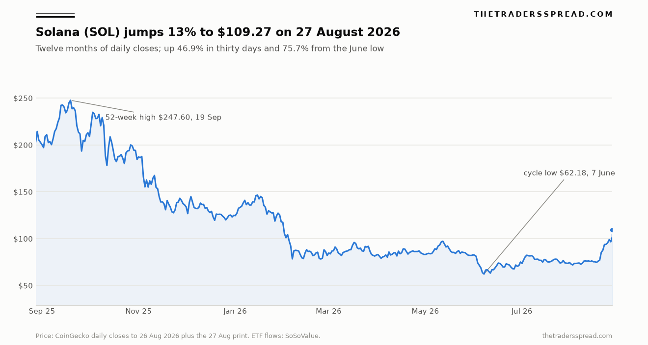 Solana SOL price chart over twelve months showing the jump to $109.27 on 27 August 2026, the June low of $62.18 and the 52-week high of $247.60