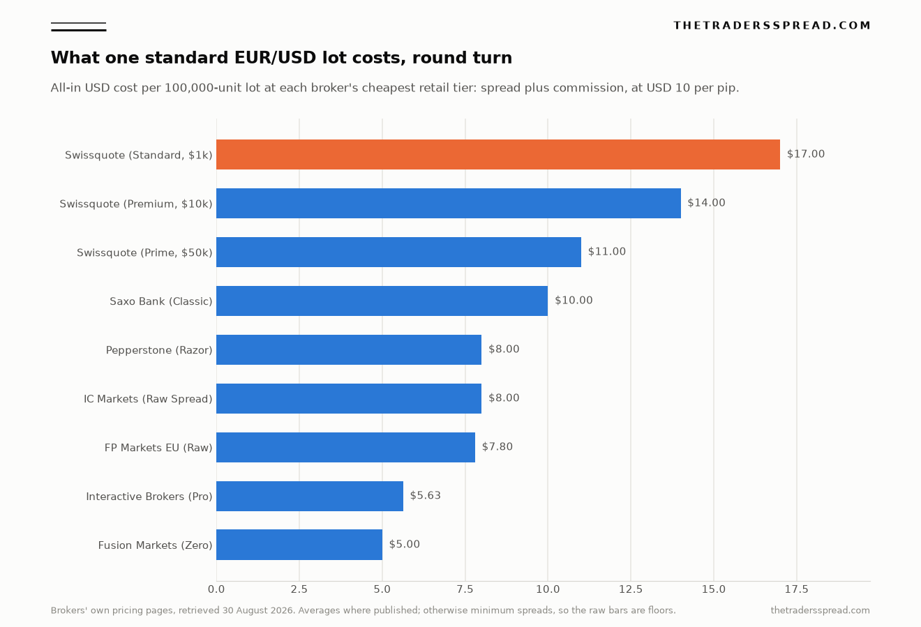 Bar chart ranking all-in EUR/USD cost per standard lot: Swissquote Standard $17.00 versus Fusion Markets $5.00 and Saxo Bank $10.00