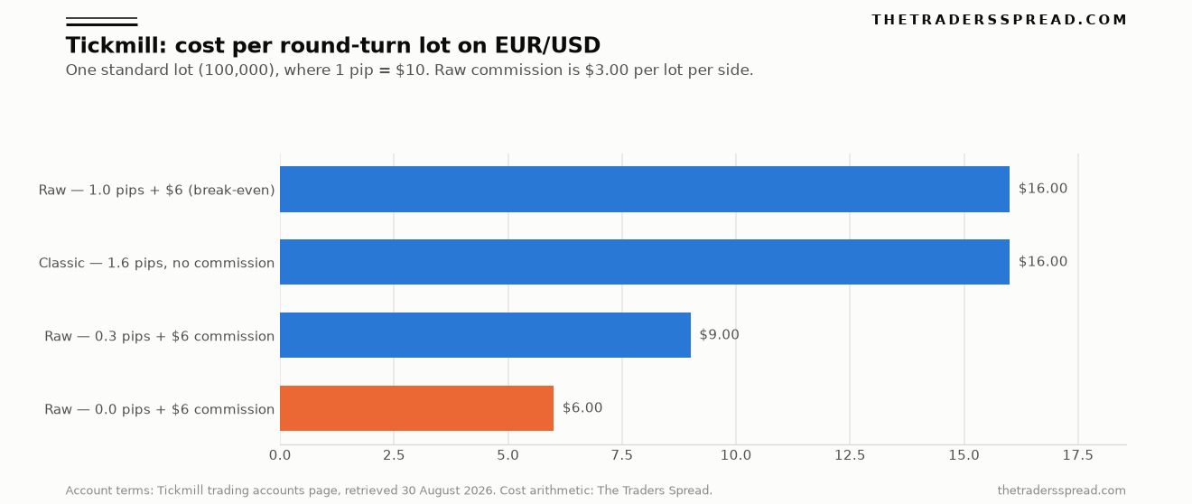 Chart comparing Tickmill Classic and Raw account costs per round-turn lot on EUR/USD, showing $16.00 versus $6.00