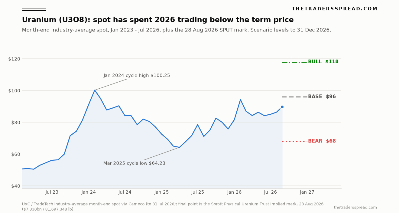 Uranium U3O8 month-end spot price from January 2023 to August 2026 with bull $118, base $96 and bear $68 scenario levels projected to 31 December 2026