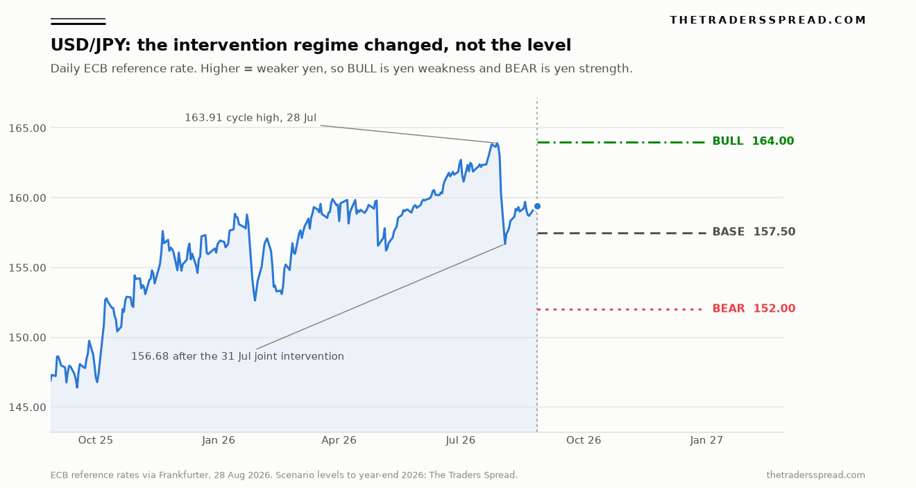 USD/JPY daily chart from August 2025 to August 2026 showing the 163.91 cycle high on 28 July and the fall to 156.68 after the 31 July joint intervention, with bull 164.00, base 157.50 and bear 152.00 year-end scenario levels