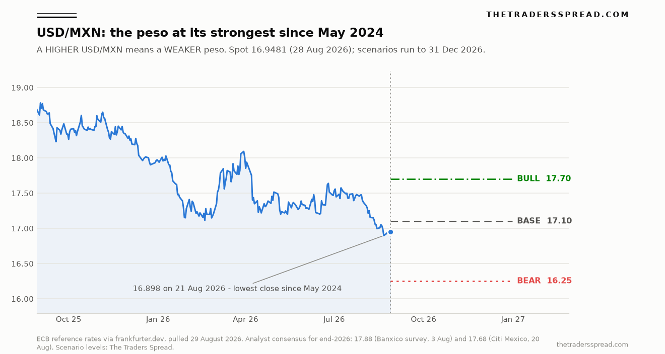 USD/MXN daily exchange rate from August 2025 to August 2026 with 17.70 bull, 17.10 base and 16.25 bear scenarios to 31 December 2026