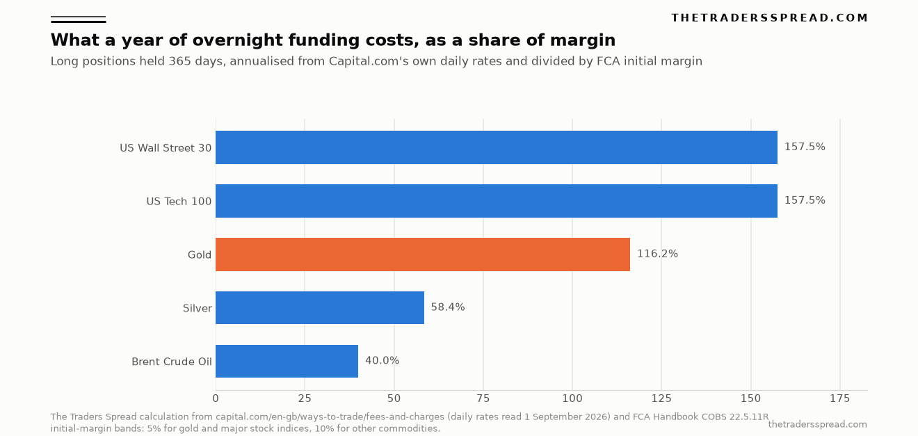 Annualised Capital.com overnight funding on long positions as a percentage of the margin posted, showing US Tech 100 and US Wall Street 30 at 157.5%, gold at 116.2%, silver at 58.4% and Brent crude at 40.0%