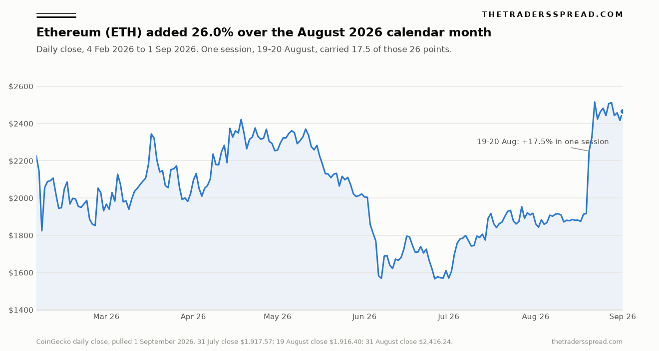 Ethereum (ETH) daily close from February to September 2026, showing a flat range through July and mid-August and a single 17.5% session on 19-20 August that produced most of the month's 26% gain