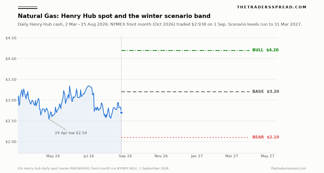 Chart of Henry Hub natural gas daily spot prices March to August 2026 with bull $4.20, base $3.20 and bear $2.10 scenario levels to March 2027