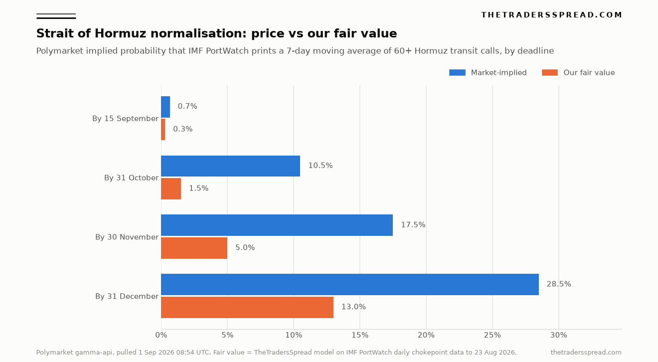 Bar chart comparing Polymarket implied probability with TheTradersSpread fair value for Strait of Hormuz normalisation across four deadlines