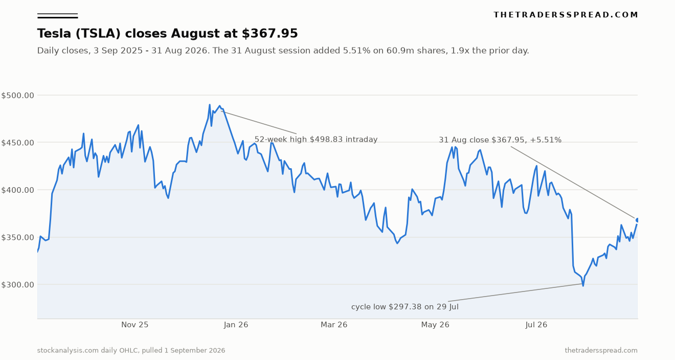 Tesla (TSLA) daily closing price from September 2025 to 31 August 2026, marking the $498.83 52-week high, the $297.38 cycle low on 29 July 2026, and the 31 August close of $367.95.