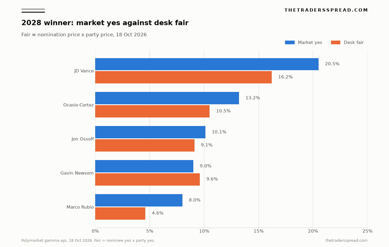 Market yes prices against desk fair values for five names on the 2028 presidential winner book, 18 October 2026