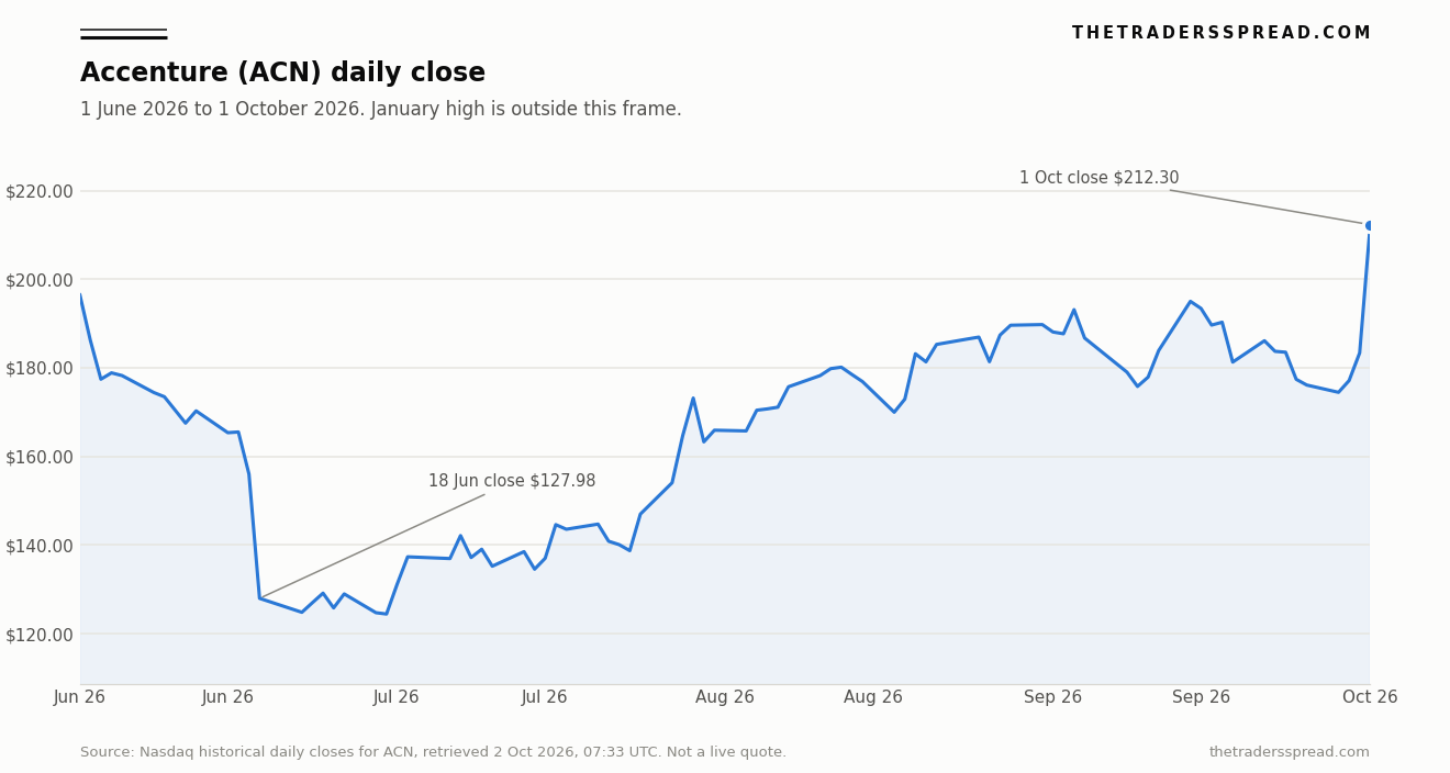 Accenture (ACN) daily closing price from 1 June 2026 to 1 October 2026