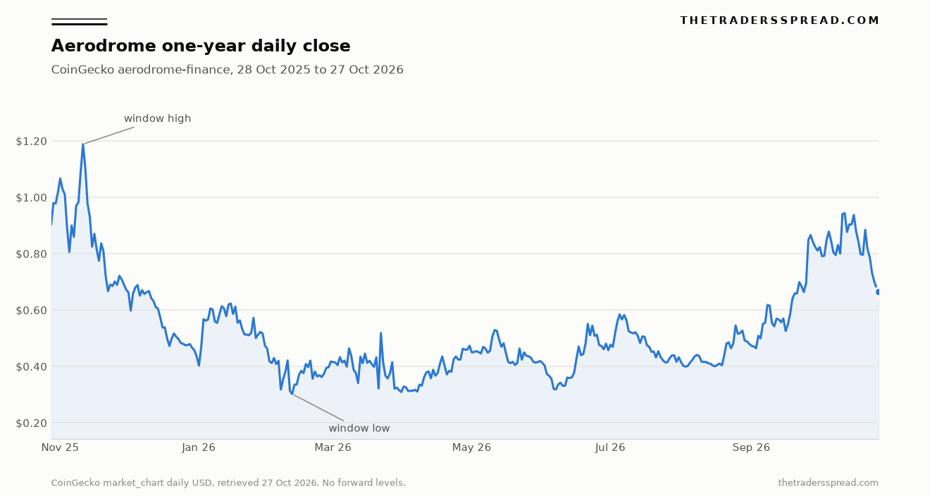 One-year daily close for Aerodrome from CoinGecko, 28 October 2025 to 27 October 2026, with the window high and window low marked and no forward levels.