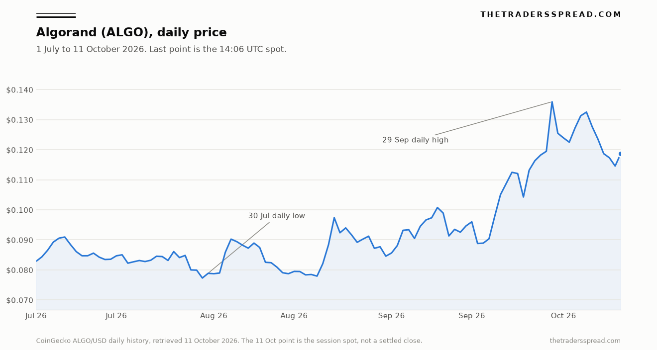 Algorand daily price in dollars from 1 July to 11 October 2026, July low and 29 September high marked