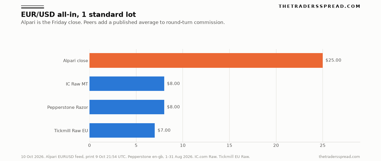 Bar chart of EUR/USD round-turn cost on one standard lot: Tickmill Raw 7 dollars, Pepperstone Razor 8 dollars, IC Raw 8 dollars, Alpari Friday close 25 dollars
