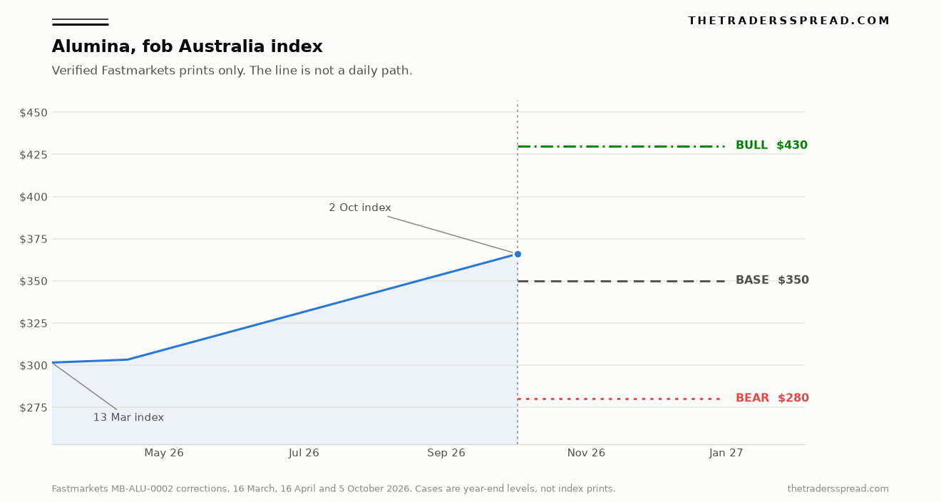 Alumina fob Australia index, verified Fastmarkets prints, with bull, base and bear cases to 31 December 2026