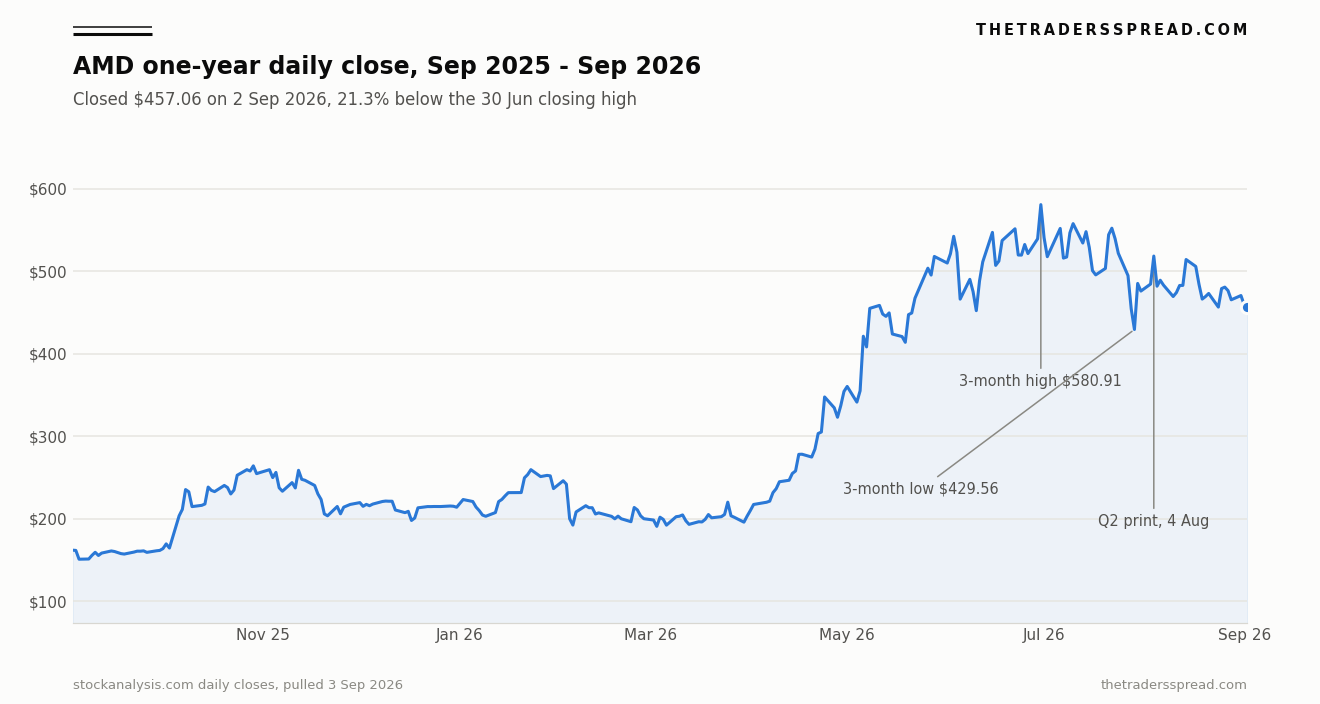 AMD one-year daily closing price to 2 September 2026, marking the 30 June closing high, the 29 July closing low and the 4 August Q2 print