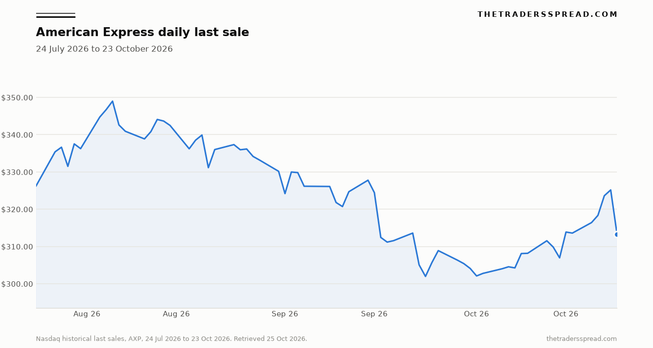 American Express daily last sale from 24 July 2026 to 23 October 2026