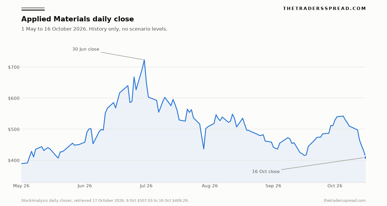 Applied Materials daily closing price from 1 May to 16 October 2026, ending at $409.29