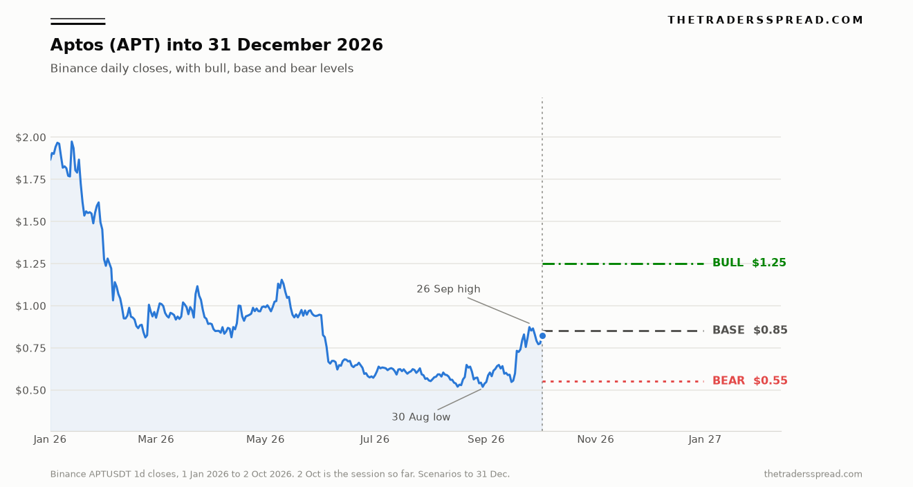 Aptos APT Binance daily closes from 1 January 2026 to 2 October 2026, with bull, base and bear levels drawn to 31 December 2026.