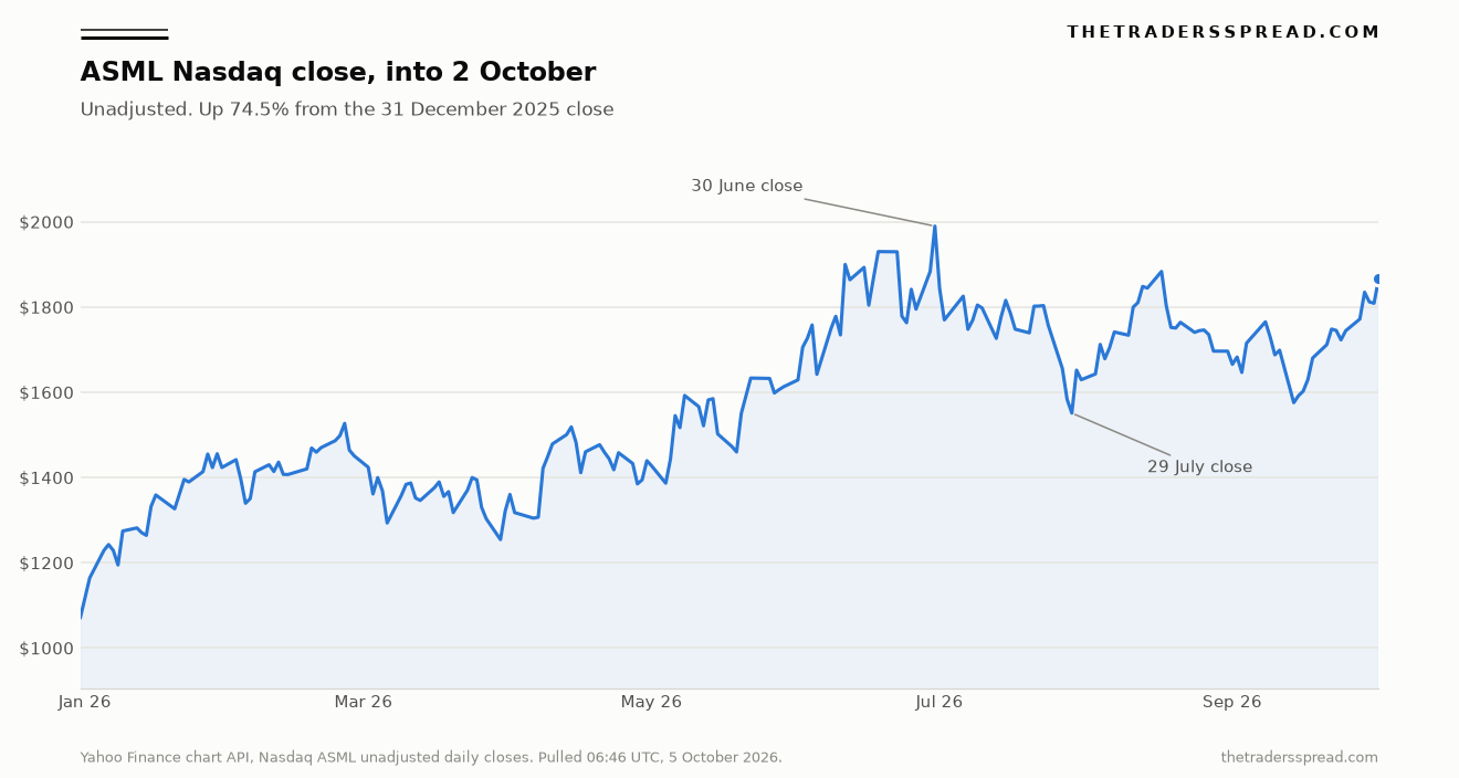 ASML Nasdaq unadjusted daily closes from 31 December 2025 to 2 October 2026, up 74.5 percent, with the 30 June and 29 July closes marked